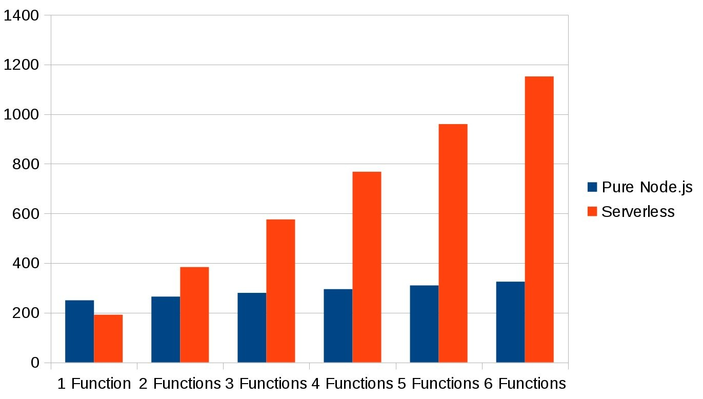 PaaS vs FaaS: Which one should I choose to run my microservices on?