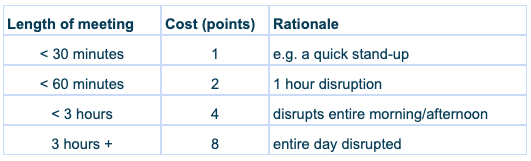Relative Meeting Cost